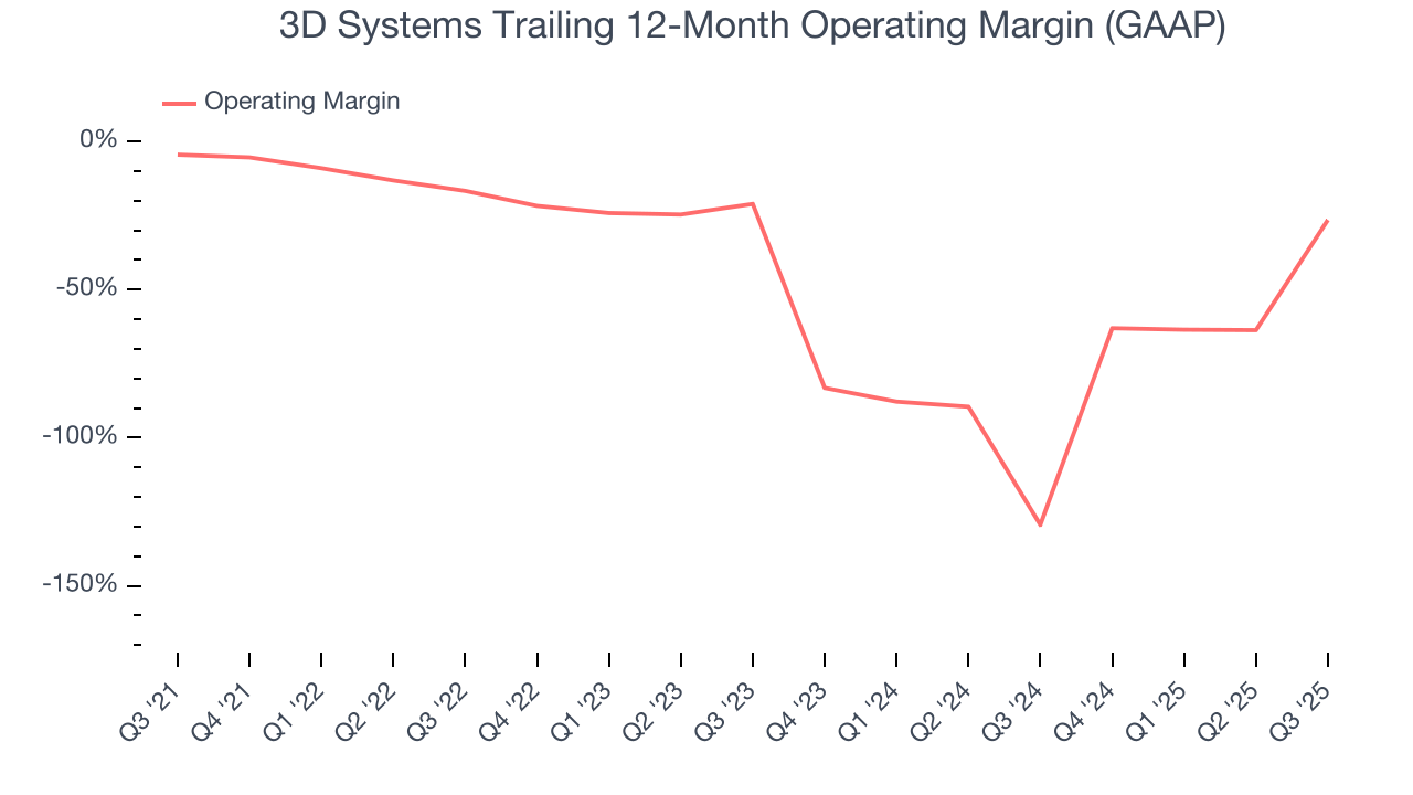 3D Systems Trailing 12-Month Operating Margin (GAAP)