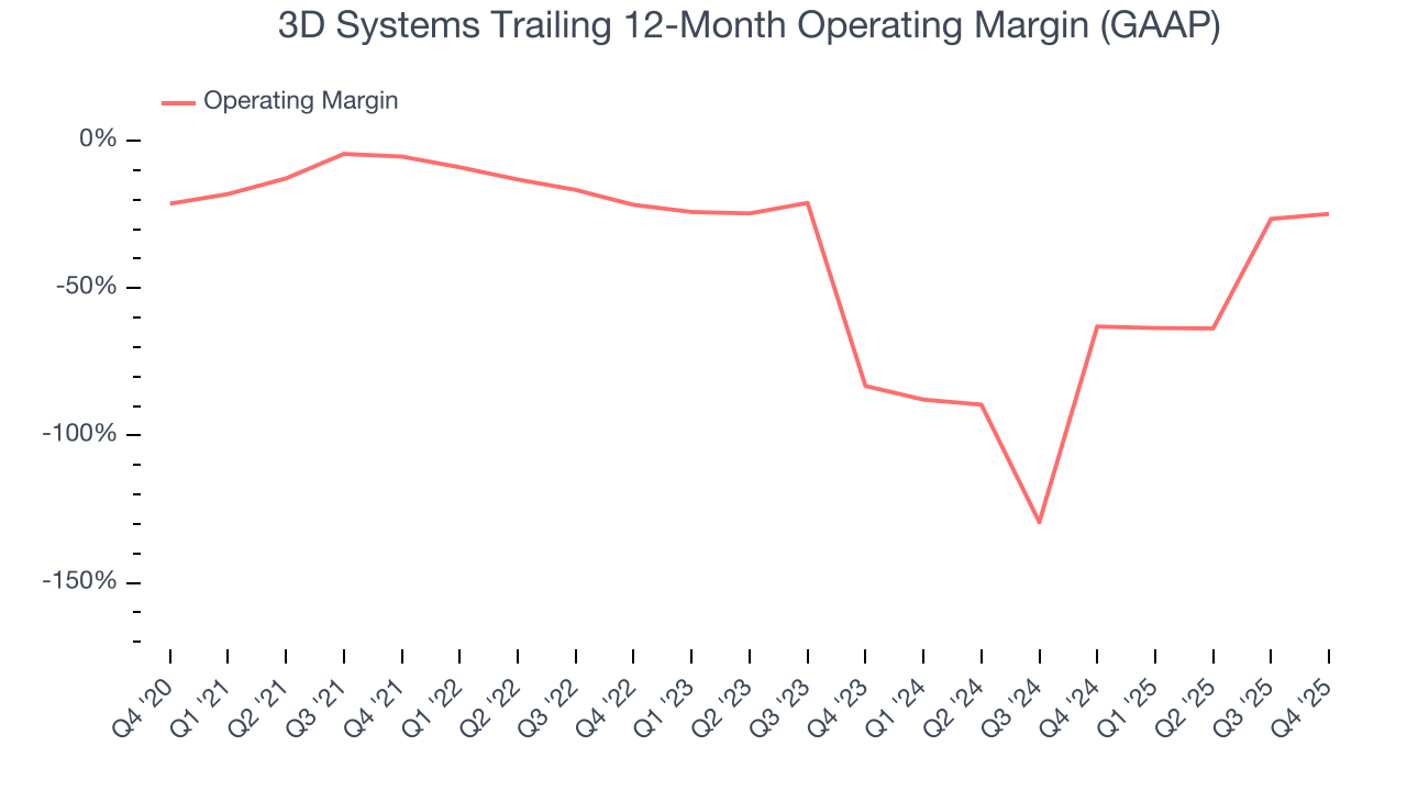 3D Systems Trailing 12-Month Operating Margin (GAAP)