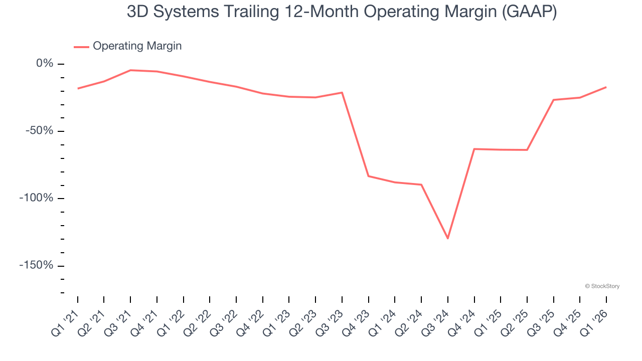 3D Systems Trailing 12-Month Operating Margin (GAAP)