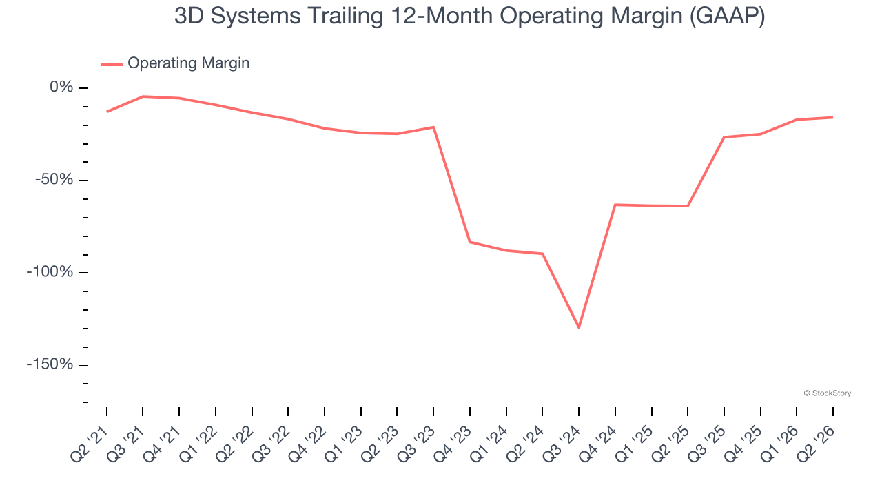3D Systems Trailing 12-Month Operating Margin (GAAP)