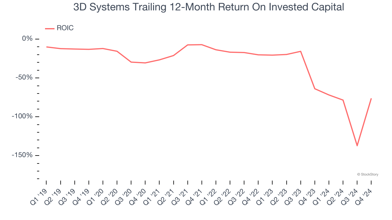 3D Systems Trailing 12-Month Return On Invested Capital