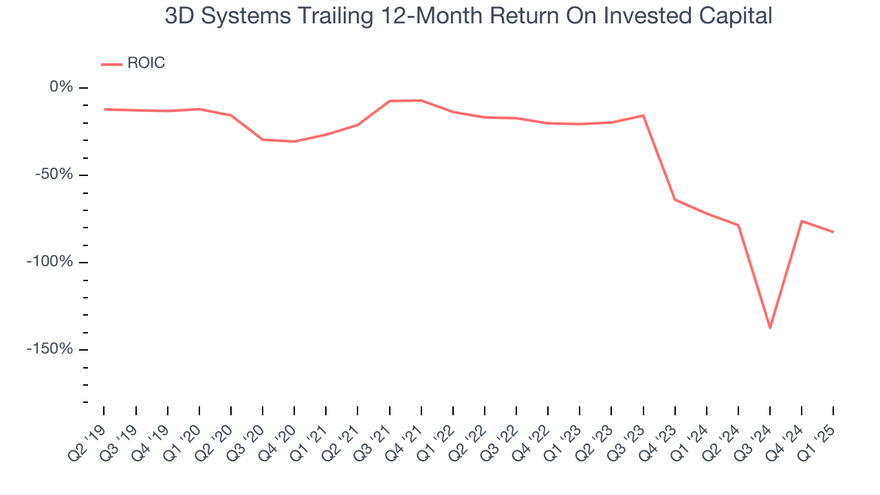 3D Systems Trailing 12-Month Return On Invested Capital