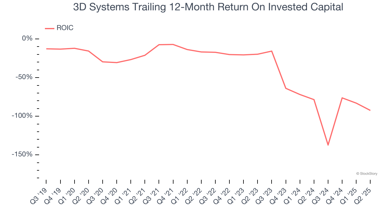 3D Systems Trailing 12-Month Return On Invested Capital