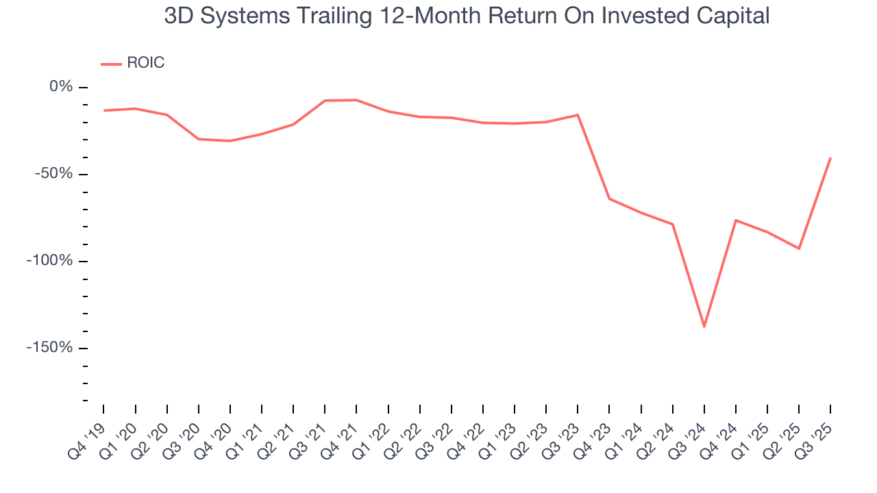 3D Systems Trailing 12-Month Return On Invested Capital
