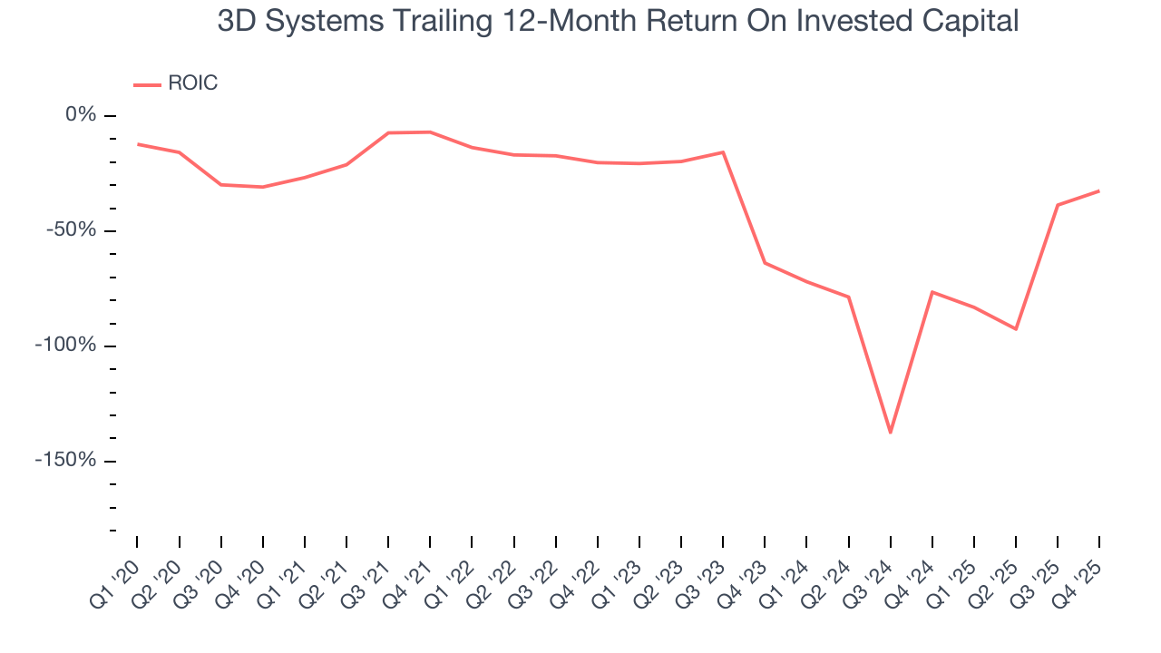 3D Systems Trailing 12-Month Return On Invested Capital