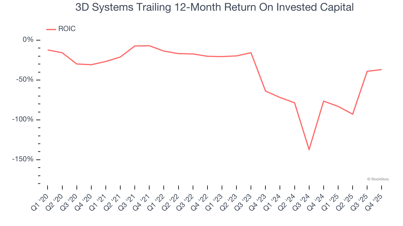 3D Systems Trailing 12-Month Return On Invested Capital