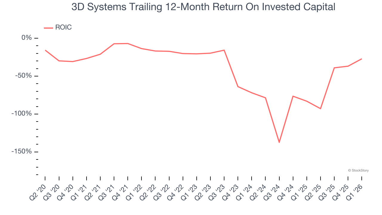 3D Systems Trailing 12-Month Return On Invested Capital