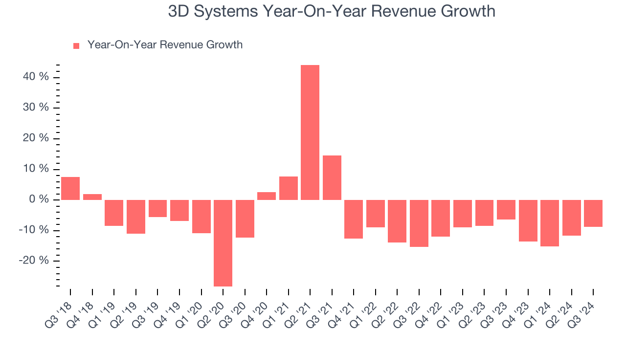 3D Systems Year-On-Year Revenue Growth