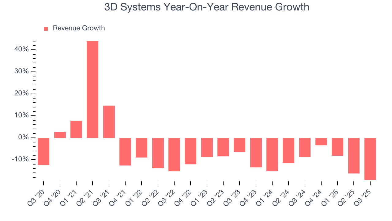 3D Systems Year-On-Year Revenue Growth