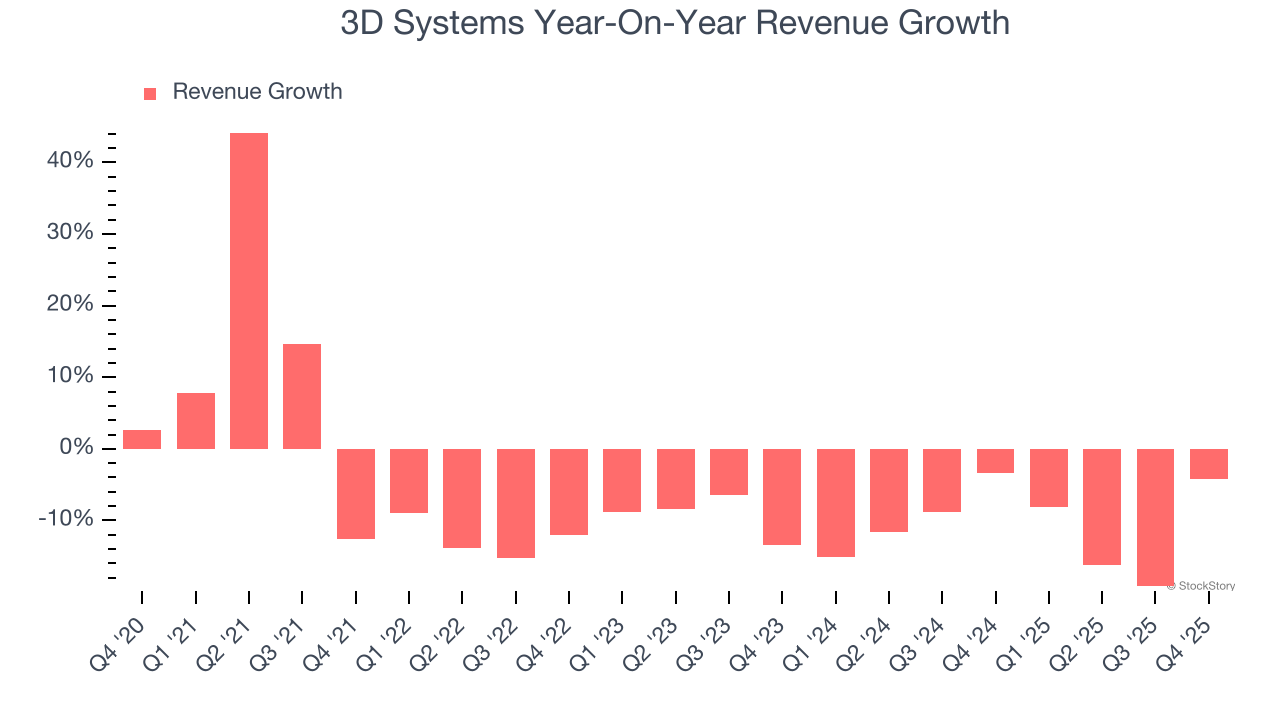 3D Systems Year-On-Year Revenue Growth