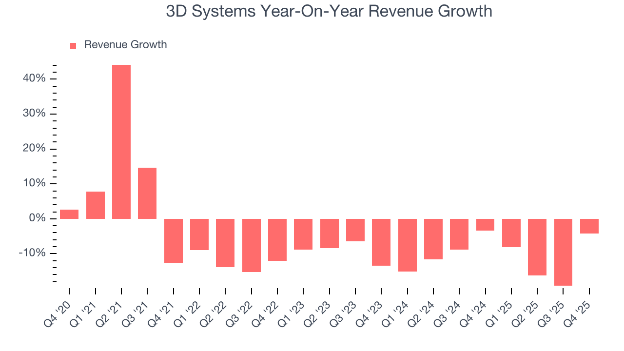 3D Systems Year-On-Year Revenue Growth
