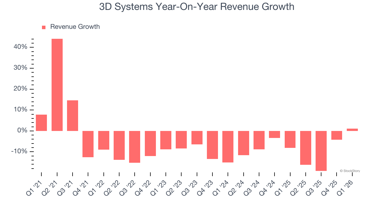 3D Systems Year-On-Year Revenue Growth