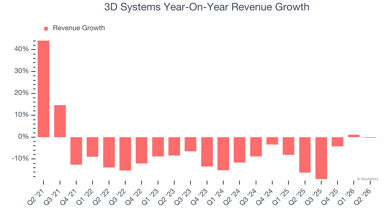 3D Systems Year-On-Year Revenue Growth
