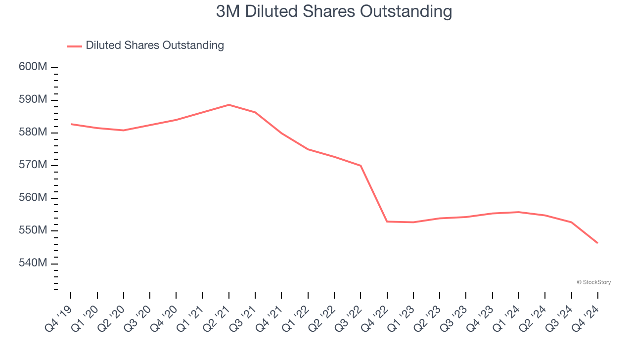 3M Diluted Shares Outstanding