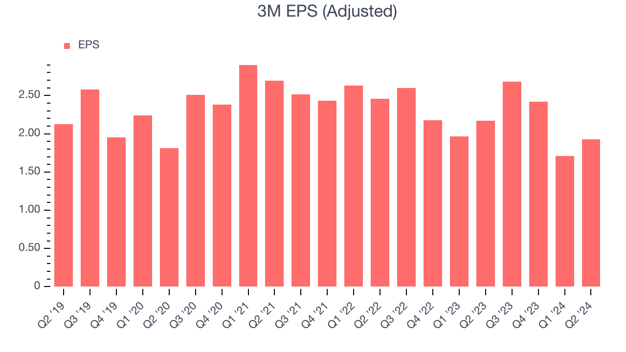 3M EPS (Adjusted)