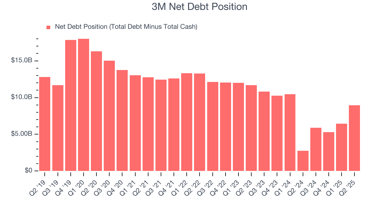 3M Net Debt Position