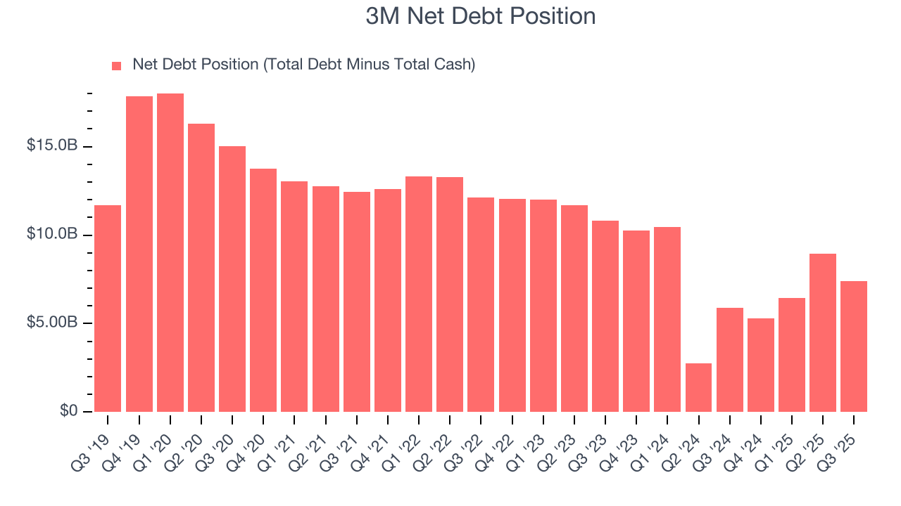 3M Net Debt Position