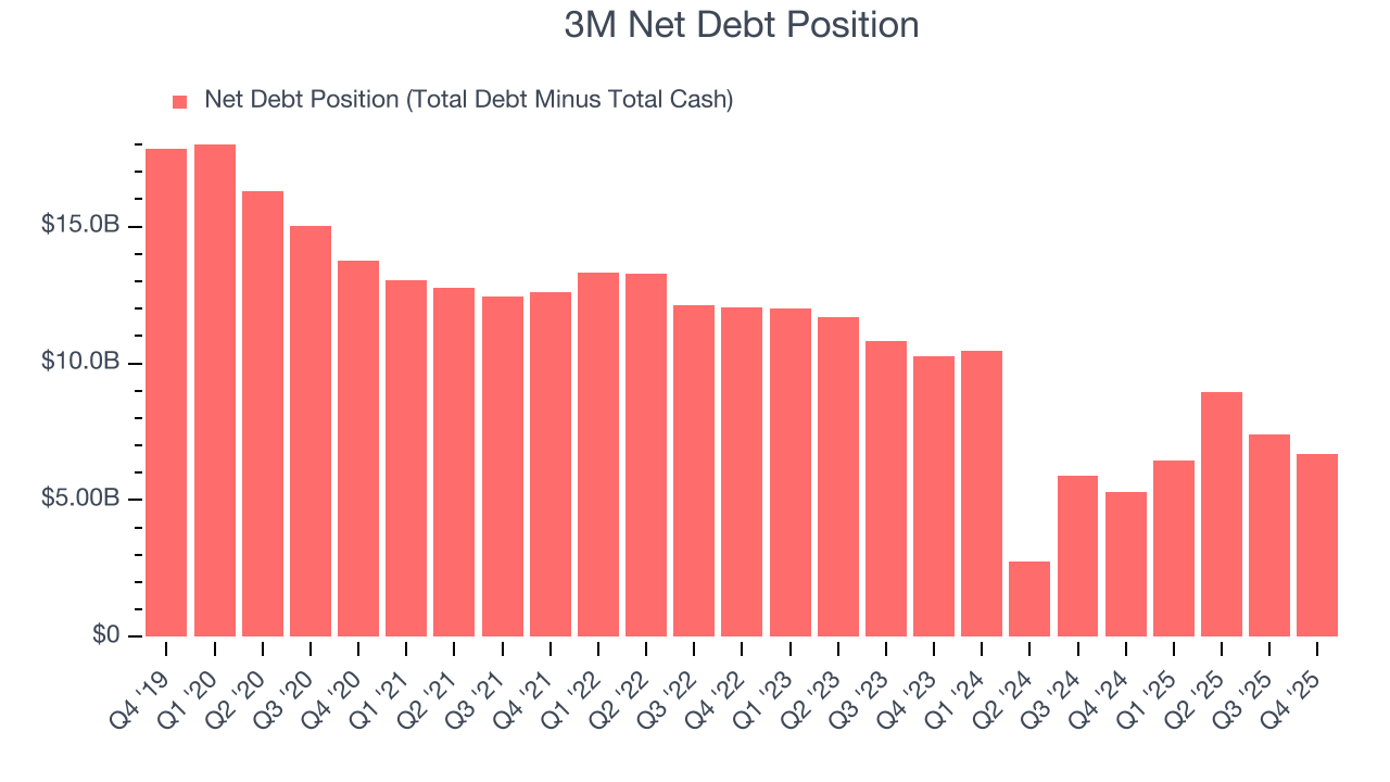 3M Net Debt Position