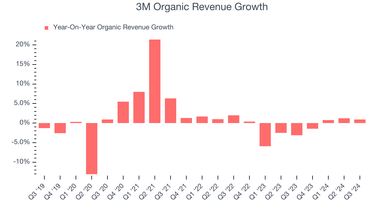 3M Organic Revenue Growth