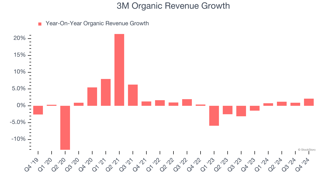 3M Organic Revenue Growth