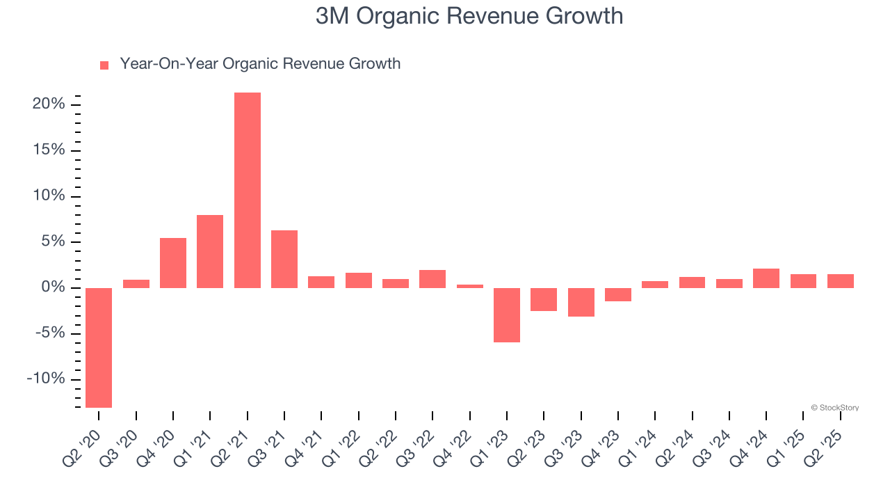 3M Organic Revenue Growth