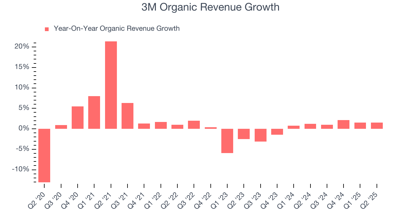 3M Organic Revenue Growth