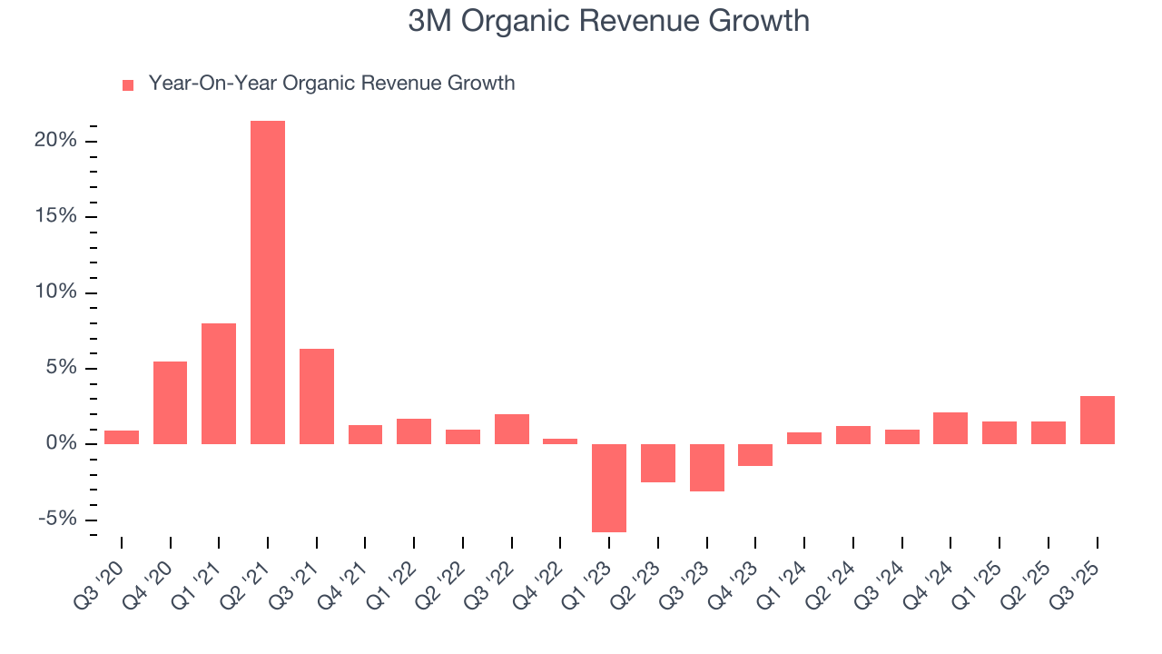 3M Organic Revenue Growth