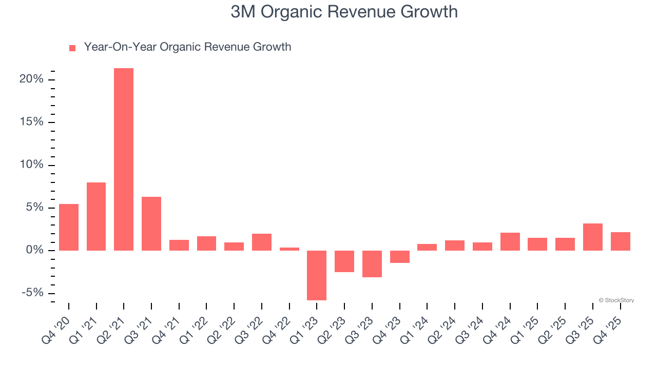 3M Organic Revenue Growth