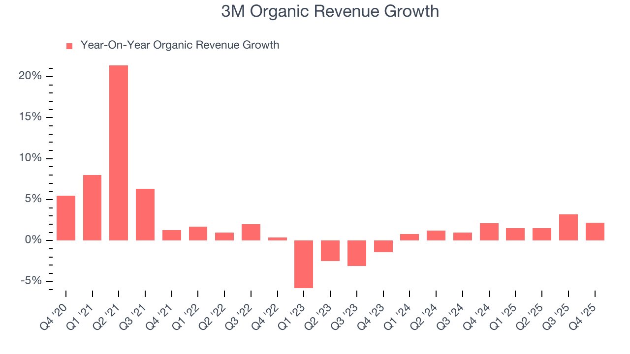 3M Organic Revenue Growth