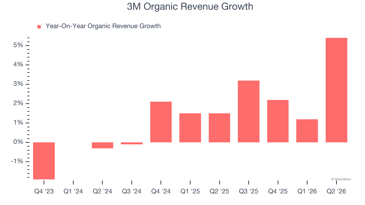 3M Organic Revenue Growth
