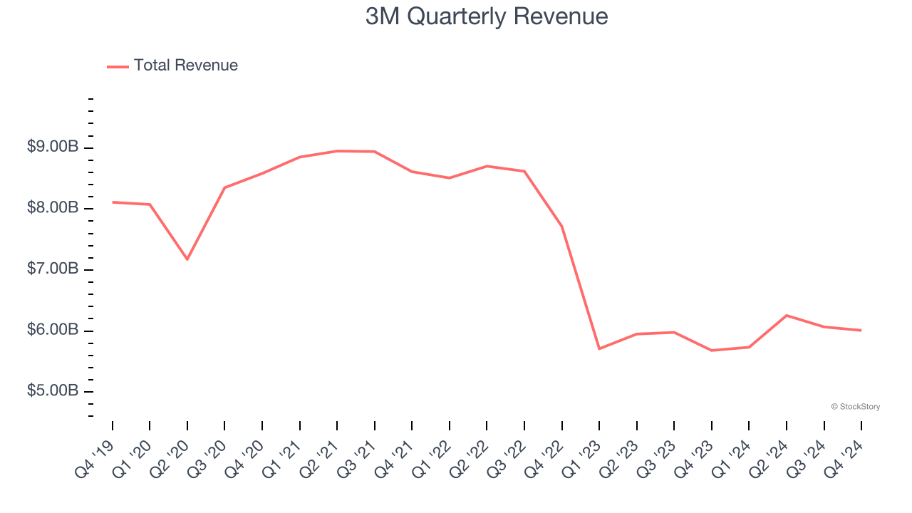 3M Quarterly Revenue