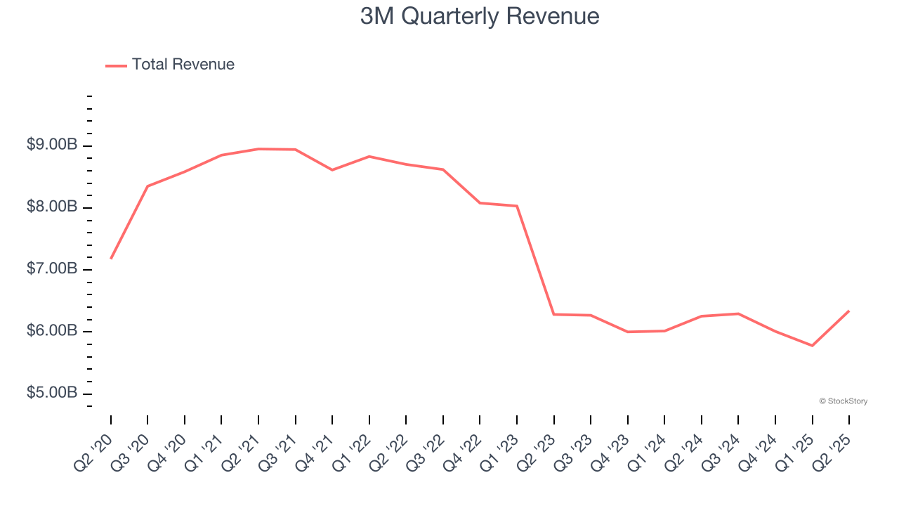 3M Quarterly Revenue