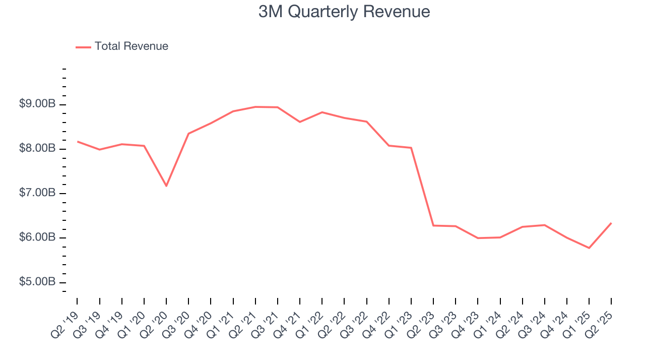 3M Quarterly Revenue