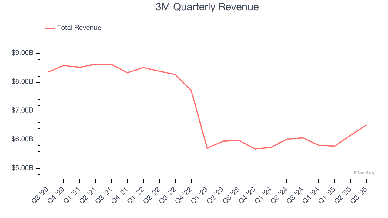 3M Quarterly Revenue
