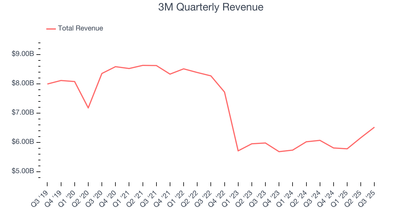 3M Quarterly Revenue