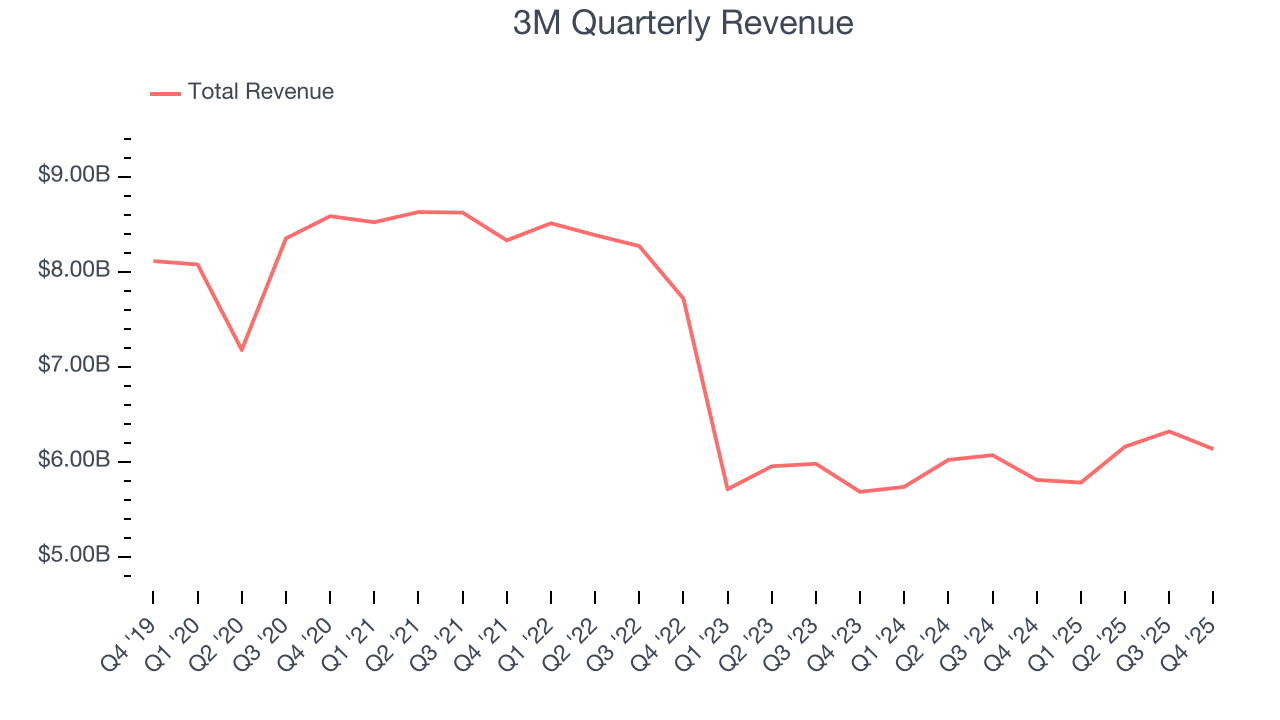 3M Quarterly Revenue