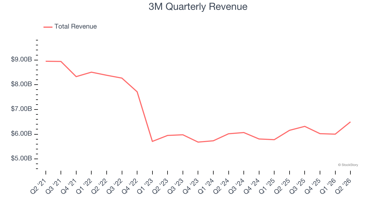 3M Quarterly Revenue