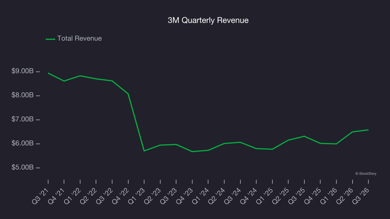 3M Quarterly Revenue