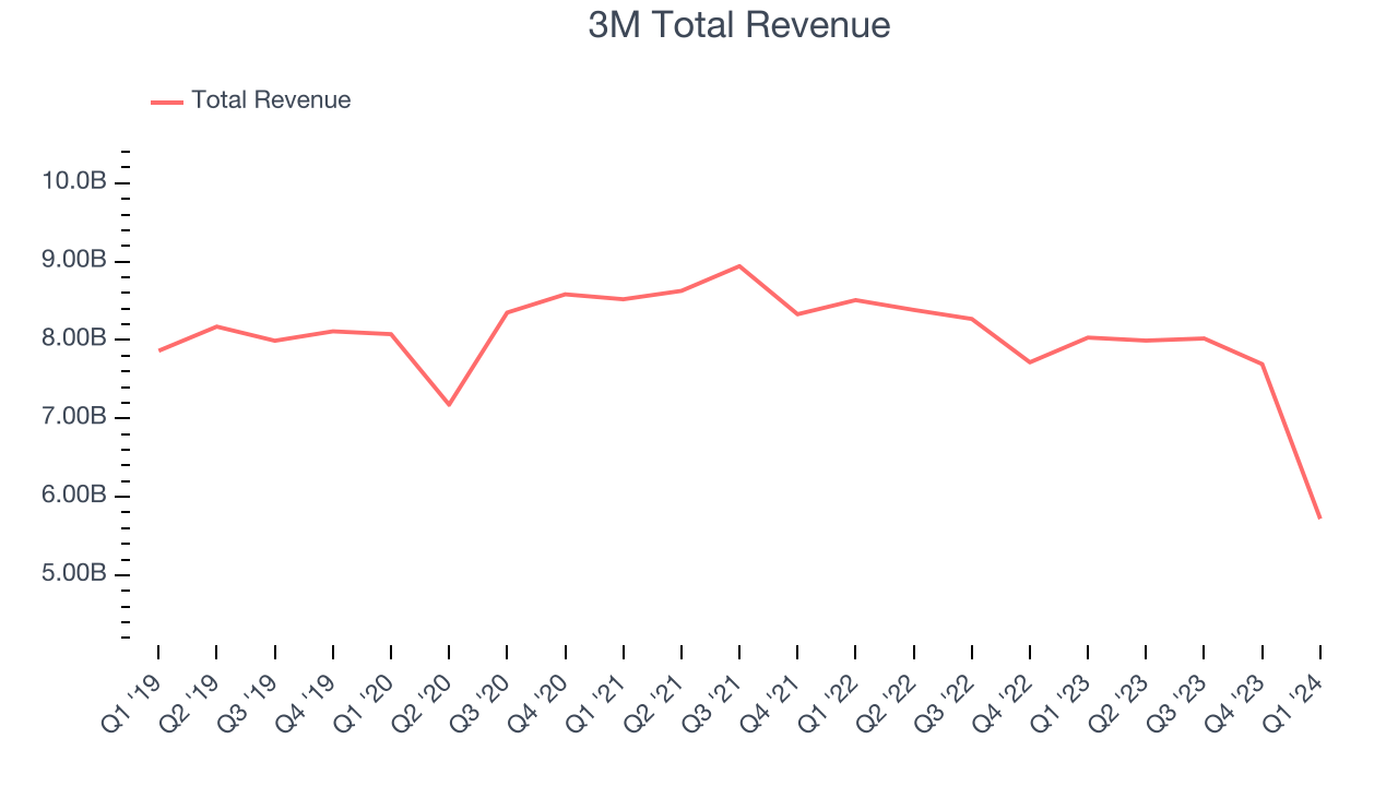 3M Total Revenue