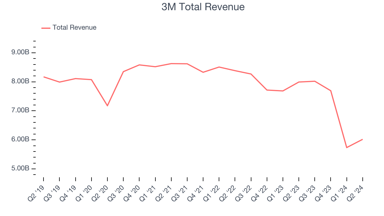 3M Total Revenue