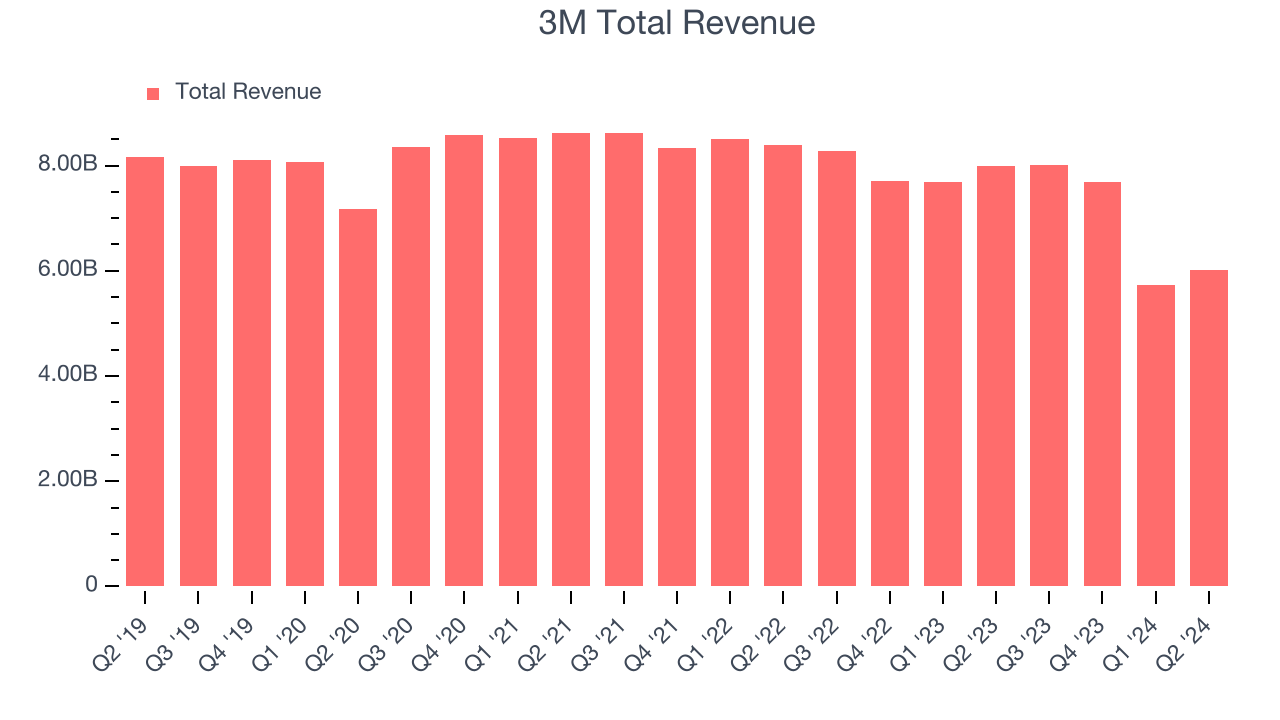 3M Total Revenue