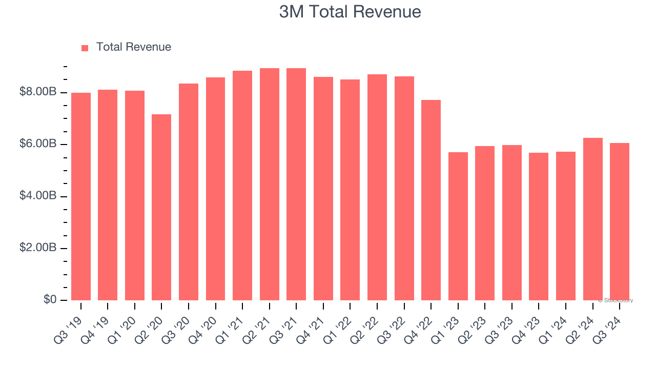 3M Total Revenue