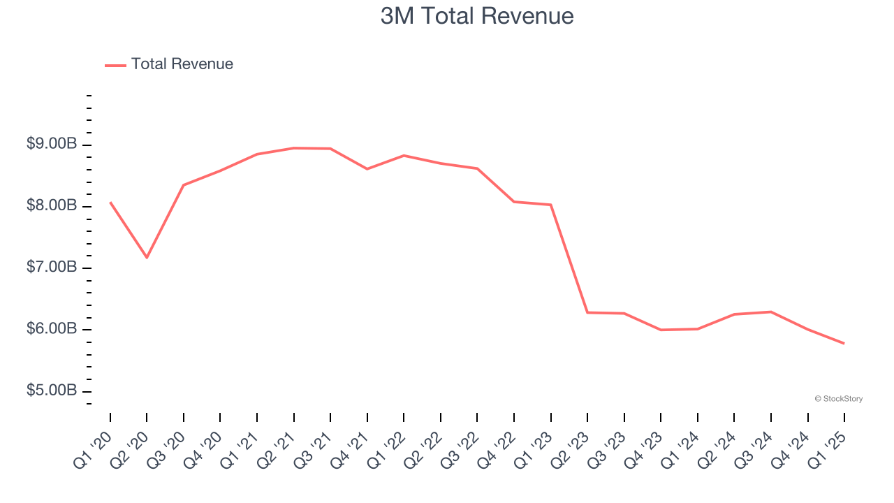 3M Total Revenue