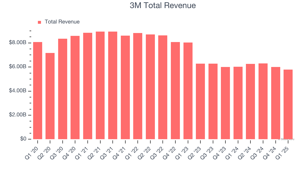 3M Total Revenue