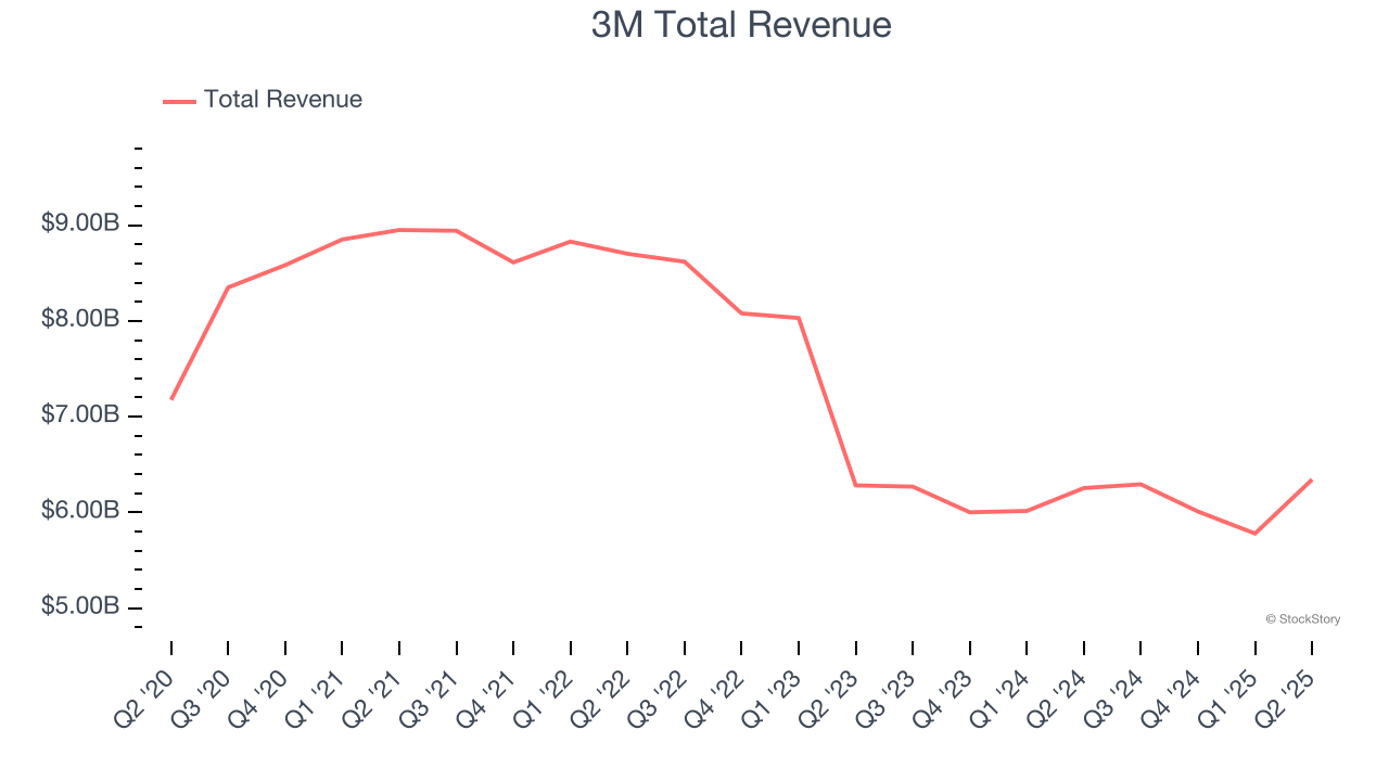3M Total Revenue