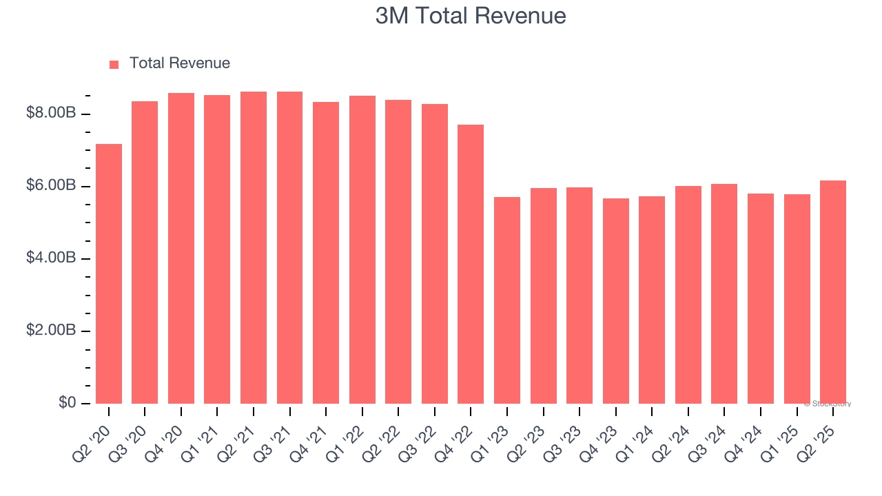 3M Total Revenue