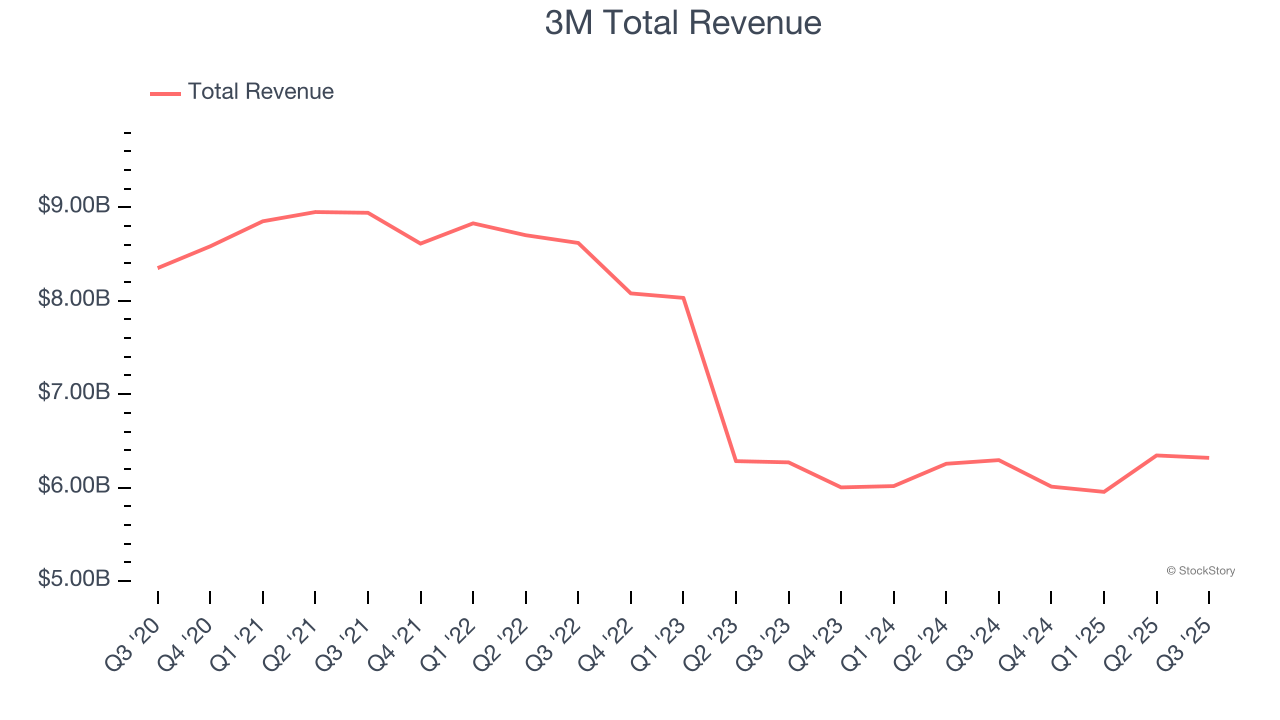 3M Total Revenue