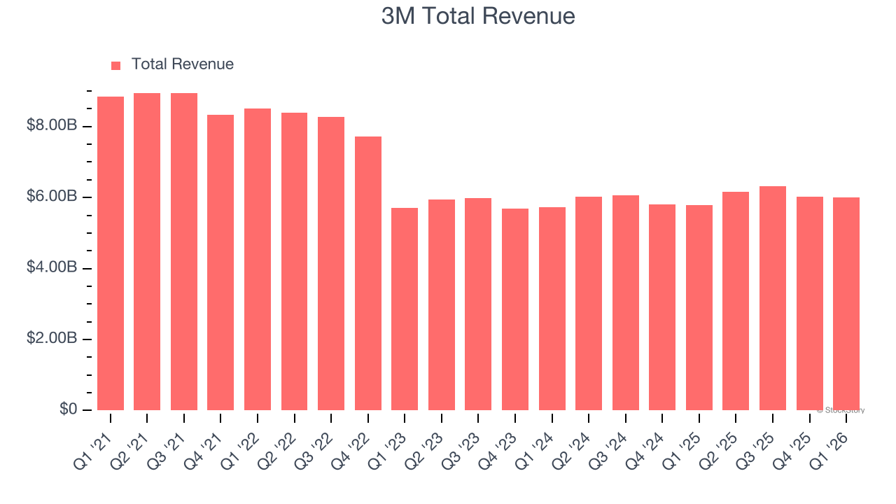 3M Total Revenue