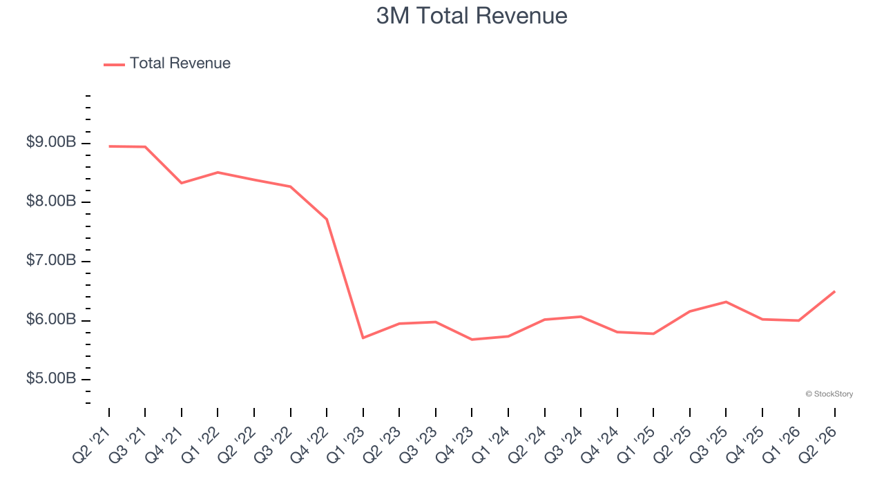 3M Total Revenue