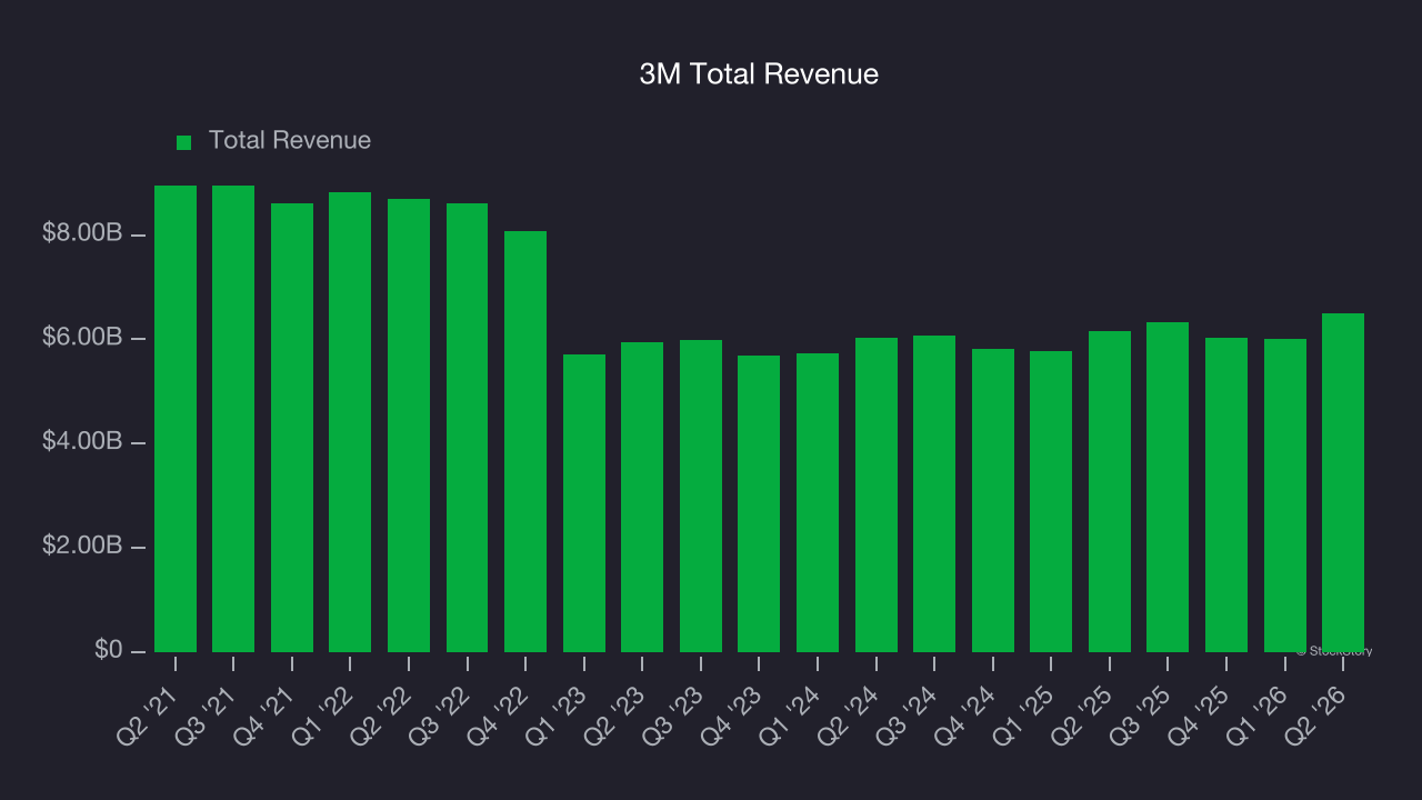 3M Total Revenue